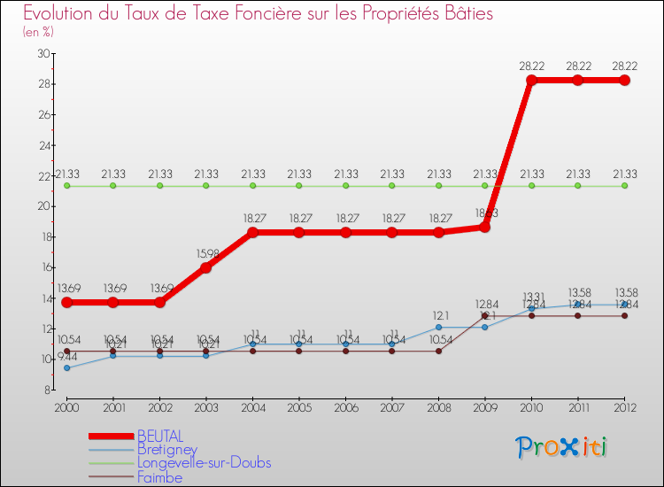 Evolution du taux de la taxe foncière sur le bati pour BEUTAL et les communes proches de 2000 à 2012 Comparaison des taux de taxe foncière sur le bati pour BEUTAL et les communes voisines de 2000 à 2012