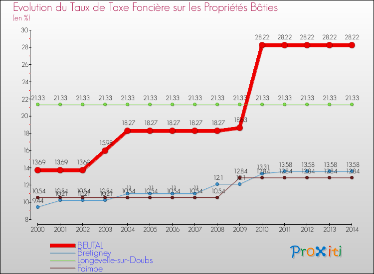 Evolution du taux de la taxe foncière sur le bati pour BEUTAL et les communes proches de 2000 à 2014 Comparaison des taux de taxe foncière sur le bati pour BEUTAL et les communes voisines de 2000 à 2014