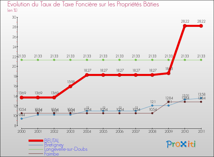 Evolution du taux de la taxe foncière sur le bati pour BEUTAL et les communes proches Comparaison des taux de taxe foncière sur le bati pour BEUTAL et les communes voisines