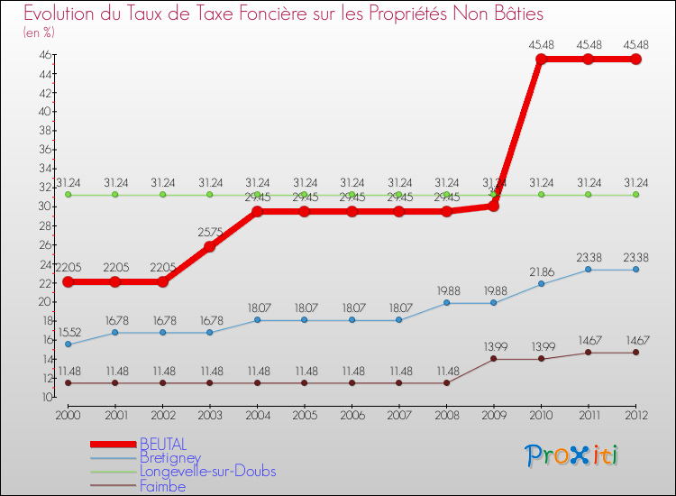 Evolution du taux de la taxe foncière sur les immeubles et terrains non batis pour BEUTAL et les communes proches de 2000 à 2012 Comparaison des taux de la taxe foncière sur les immeubles et terrains non batis pour BEUTAL et les communes voisines de 2000 à 2012