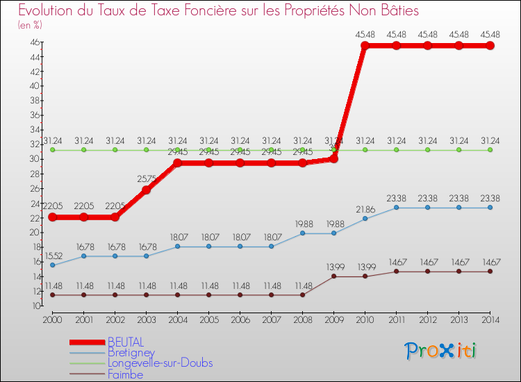 Evolution du taux de la taxe foncière sur les immeubles et terrains non batis pour BEUTAL et les communes proches de 2000 à 2014 Comparaison des taux de la taxe foncière sur les immeubles et terrains non batis pour BEUTAL et les communes voisines de 2000 à 2014