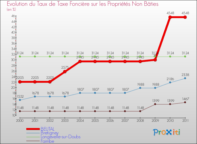 Evolution du taux de la taxe foncière sur les immeubles et terrains non batis pour BEUTAL et les communes proches Comparaison des taux de la taxe foncière sur les immeubles et terrains non batis pour BEUTAL et les communes voisines