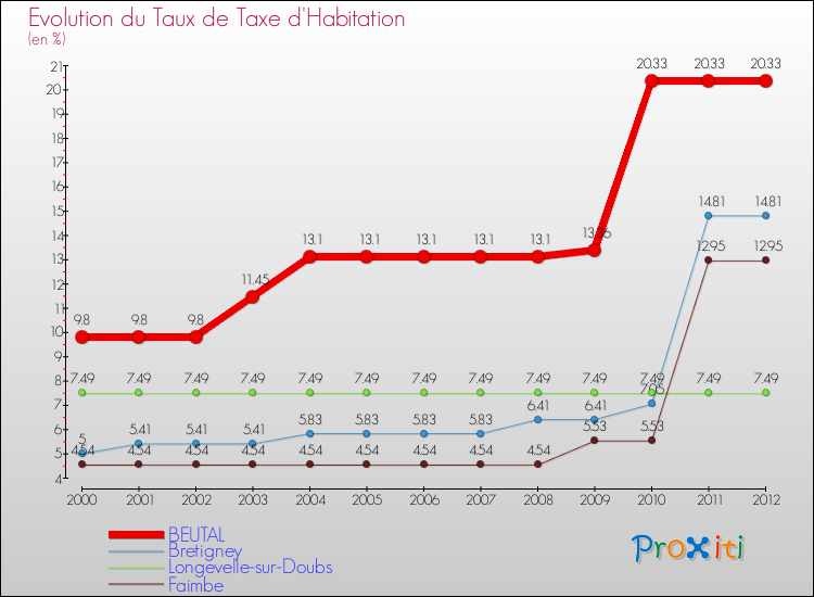 Evolution du taux de la taxe d'habitation pour BEUTAL et les communes proches Comparaison des taux de la taxe d'habitation pour BEUTAL et les communes voisines