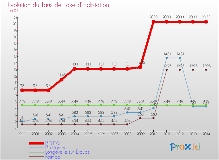 Evolution du taux de la taxe d'habitation pour BEUTAL et les communes proches de 2000 à 2014 Comparaison des taux de la taxe d'habitation pour BEUTAL et les communes voisines de 2000 à 2014