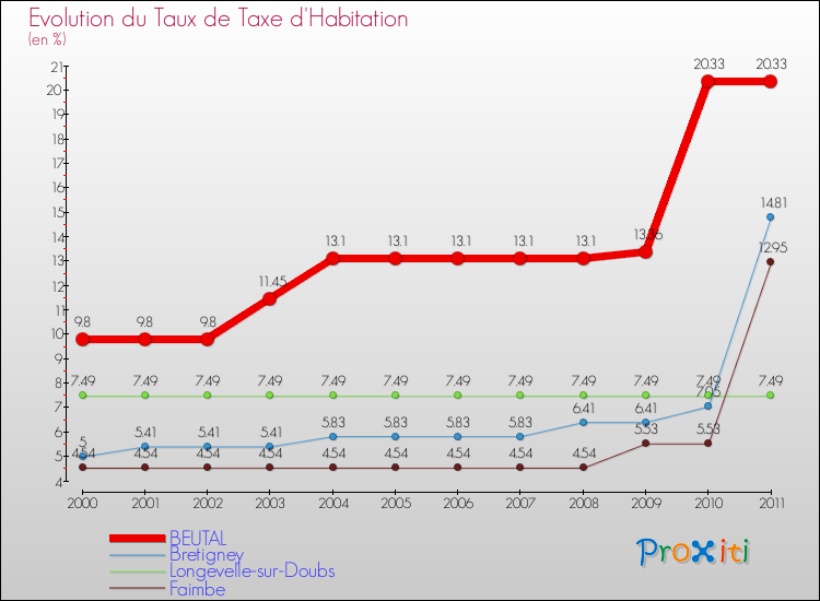 Evolution du taux de la taxe d'habitation pour BEUTAL et les communes proches Comparaison des taux de la taxe d'habitation pour BEUTAL et les communes voisines