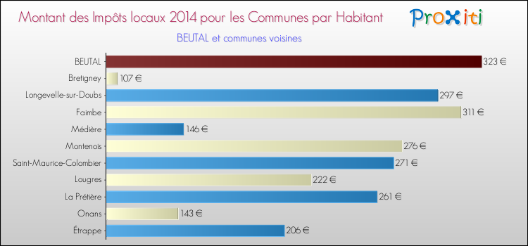 Montant des impôts locaux par Habitant pour BEUTAL et les communes proches en 2014 Comparaison des impôts locaux par habitant pour BEUTAL et les communes voisines en 2014