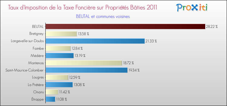 Taux d'imposition de la taxe foncière sur le bati 2011 pour BEUTAL et les communes proches Comparaison des taux d'imposition de la taxe foncière sur le bati 2011 pour BEUTAL et les communes voisines