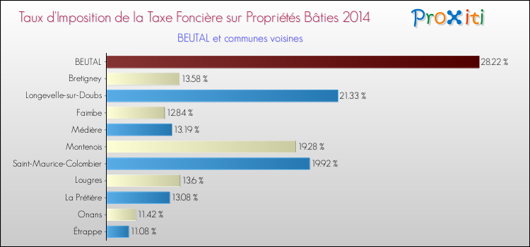 Taux d'imposition de la taxe foncière sur le bati 2014 pour BEUTAL et les communes proches Comparaison des taux d'imposition de la taxe foncière sur le bati 2014 pour BEUTAL et les communes voisines