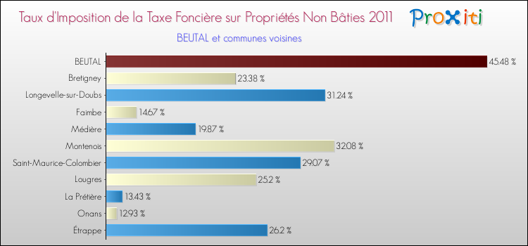 Taux d'imposition de la taxe foncière sur les immeubles et terrains non batis 2011 pour BEUTAL et les communes proches Comparaison des taux d'imposition de la taxe foncière sur les immeubles et terrains non batis 2011 pour BEUTAL et les communes voisines