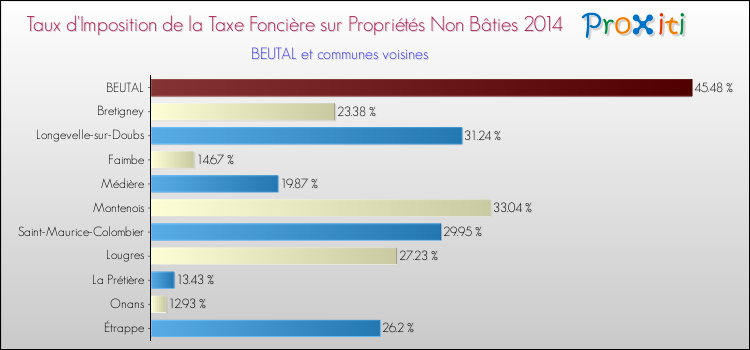 Taux d'imposition de la taxe foncière sur les immeubles et terrains non batis 2014 pour BEUTAL et les communes proches Comparaison des taux d'imposition de la taxe foncière sur les immeubles et terrains non batis 2014 pour BEUTAL et les communes voisines