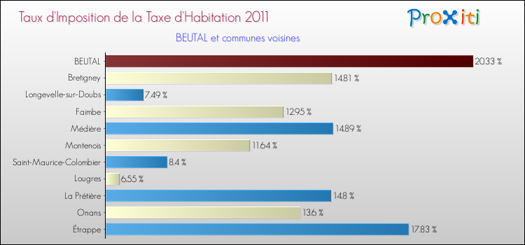 Taux d'imposition de la taxe d'habitation 2011 pour BEUTAL et les communes proches Comparaison des taux d'imposition de la taxe d'habitation 2011 pour BEUTAL et les communes voisines