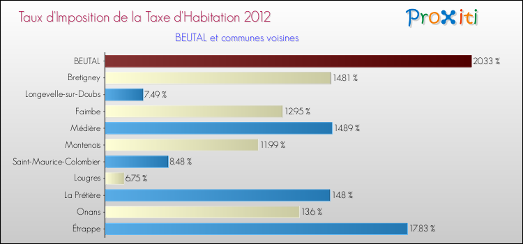 Taux d'imposition de la taxe d'habitation 2012 pour BEUTAL et les communes proches Comparaison des taux d'imposition de la taxe d'habitation 2012 pour BEUTAL et les communes voisines