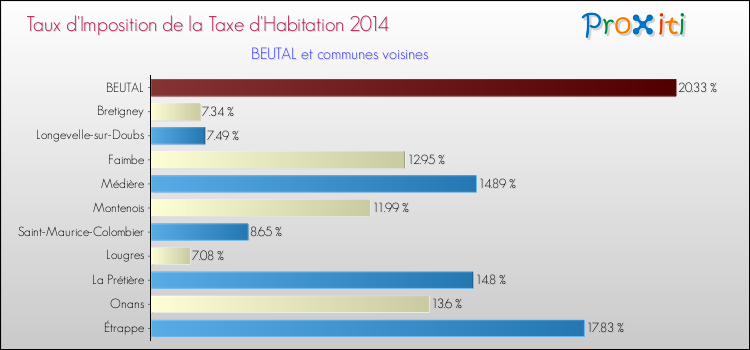 Taux d'imposition de la taxe d'habitation 2014 pour BEUTAL et les communes proches Comparaison des taux d'imposition de la taxe d'habitation 2014 pour BEUTAL et les communes voisines
