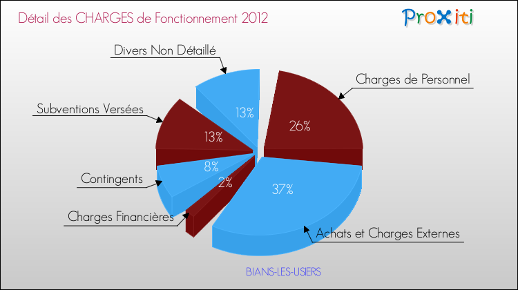 Décomposition des Charges de Fonctionnement 2012 de la commune de BIANS-LES-USIERS Charges de Fonctionnement 2012 pour la commune de BIANS-LES-USIERS