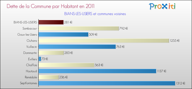 Dette par habitant de la commune en 2011 pour BIANS-LES-USIERS et les communes proches Comparaison de la dette par habitant de la commune en 2011 pour BIANS-LES-USIERS et les communes voisines