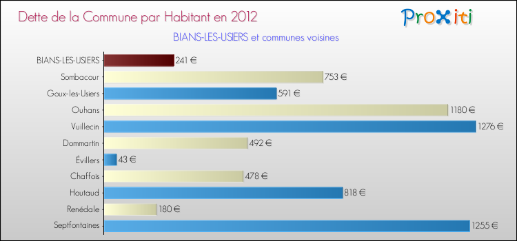Dette par habitant de la commune en 2012 pour BIANS-LES-USIERS et les communes proches Comparaison de la dette par habitant de la commune en 2012 pour BIANS-LES-USIERS et les communes voisines