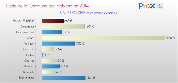 Dette par habitant de la commune en 2014 pour BIANS-LES-USIERS et les communes proches Comparaison de la dette par habitant de la commune en 2014 pour BIANS-LES-USIERS et les communes voisines
