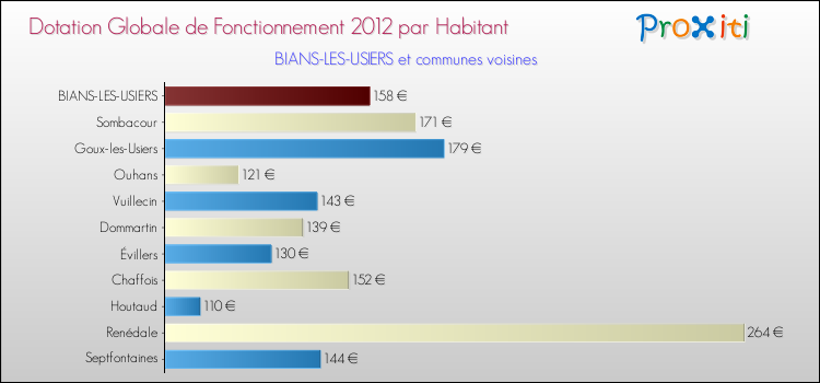 Montant des dotations globales de fonctionnement DGF par Habitant pour BIANS-LES-USIERS et les communes proches Comparaison des des dotations globales de fonctionnement DGF par habitant pour BIANS-LES-USIERS et les communes voisines