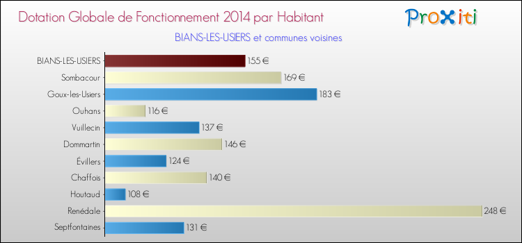 Montant des dotations globales de fonctionnement DGF par Habitant pour BIANS-LES-USIERS et les communes proches en 2014. Comparaison des des dotations globales de fonctionnement DGF par habitant pour BIANS-LES-USIERS et les communes voisines en 2014.