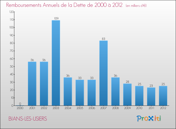 Evolution de l'annuité de la dette pour la commune de BIANS-LES-USIERS de 2000 à 2012 Annuités de la dette pour BIANS-LES-USIERS de 2000 à 2012