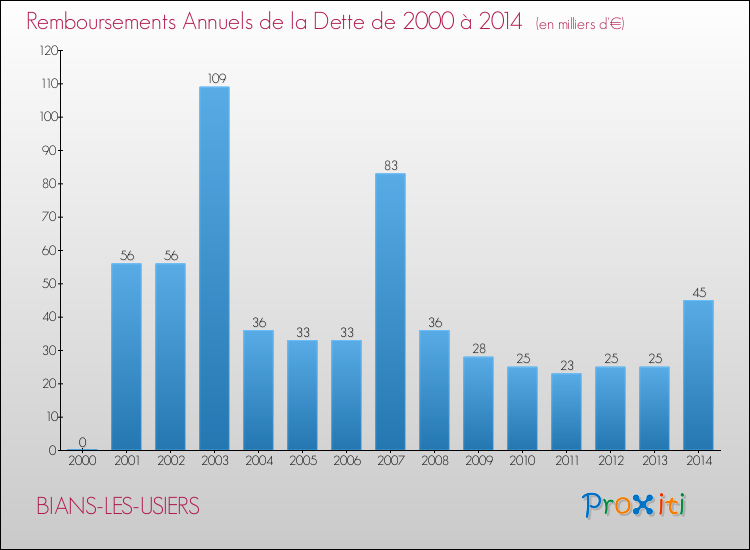 Evolution de l'annuité de la dette pour la commune de BIANS-LES-USIERS de 2000 à 2014 Annuités de la dette pour BIANS-LES-USIERS de 2000 à 2014