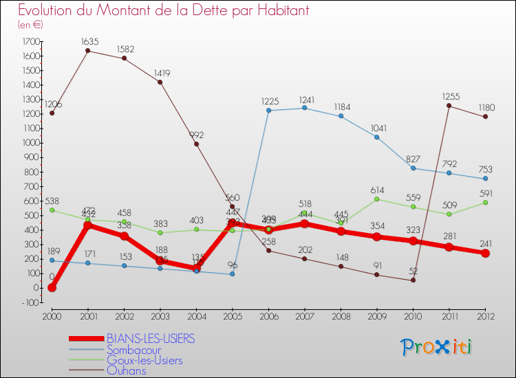 Evolution de la dette par habitant pour la commune de BIANS-LES-USIERS et les communes proches de 2000 à 2012 Comparaison de la dette par habitant pour BIANS-LES-USIERS et les communes voisines de 2000 à 2012