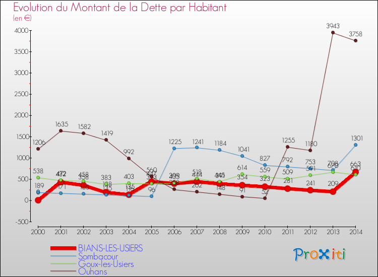 Evolution de la dette par habitant pour la commune de BIANS-LES-USIERS et les communes proches de 2000 à 2014 Comparaison de la dette par habitant pour BIANS-LES-USIERS et les communes voisines de 2000 à 2014