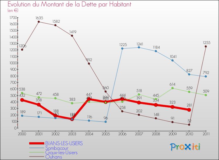 Evolution de la dette par habitant pour la commune de BIANS-LES-USIERS et les communes proches Comparaison de la dette par habitant pour BIANS-LES-USIERS et les communes voisines
