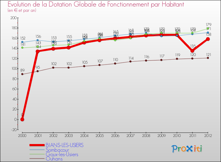 Evolution et montant de la dotation globale de fonctionnement par Habitant pour BIANS-LES-USIERS et les communes proches Comparaison des dotations globales de fonctionnement par habitant pour BIANS-LES-USIERS et les communes voisines