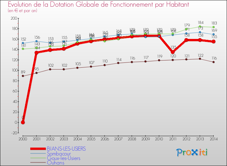 Evolution et montant de la dotation globale de fonctionnement par Habitant pour BIANS-LES-USIERS et les communes proches de 2000 à 2014. Comparaison des dotations globales de fonctionnement par habitant pour BIANS-LES-USIERS et les communes voisines de 2000 à 2014.