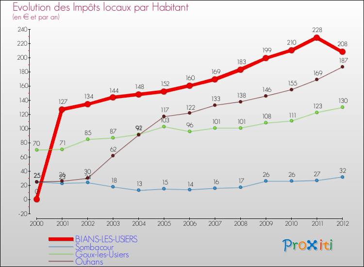 Evolution et montant des impôts locaux par Habitant pour BIANS-LES-USIERS et les communes proches Comparaison des impôts locaux par habitant pour BIANS-LES-USIERS et les communes voisines