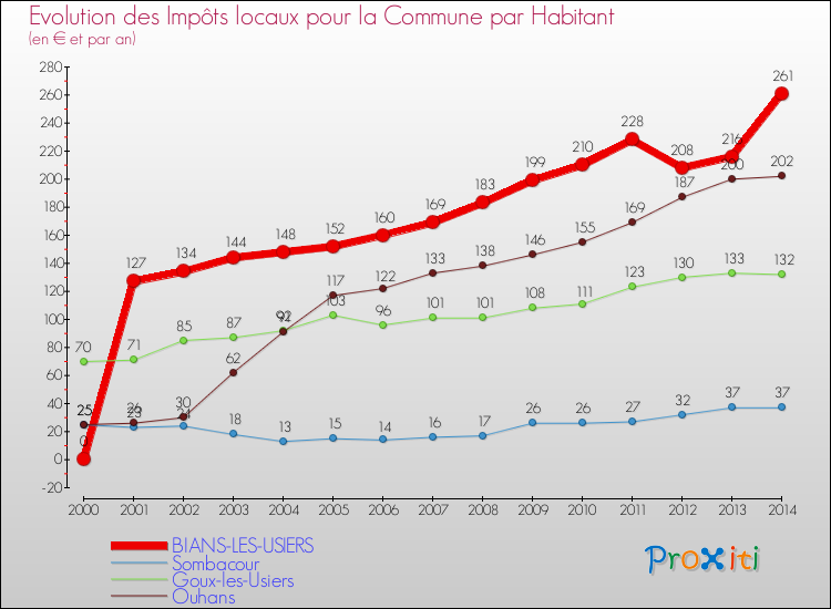 Evolution et montant des impôts locaux par Habitant pour BIANS-LES-USIERS et les communes proches de 2000 à 2014 Comparaison des impôts locaux par habitant pour BIANS-LES-USIERS et les communes voisines de 2000 à 2014