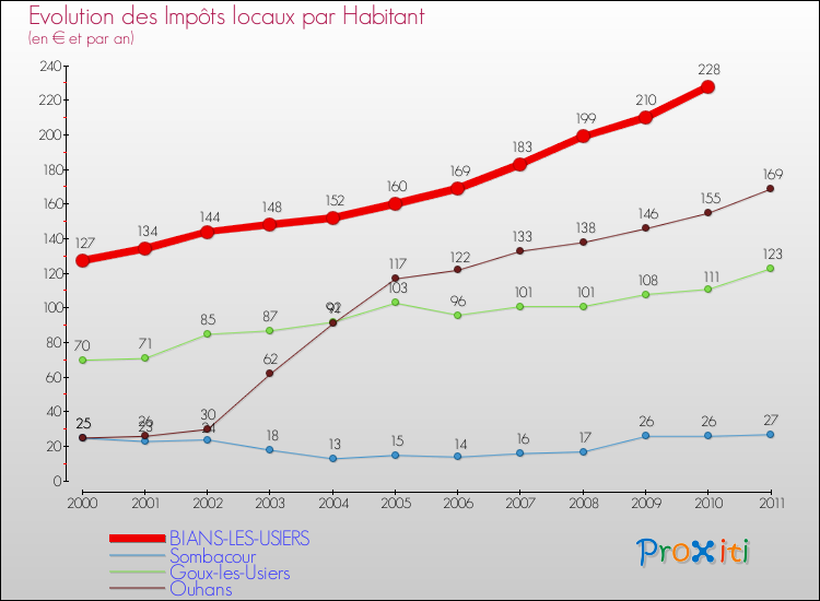 Evolution et montant des impôts locaux par Habitant pour BIANS-LES-USIERS et les communes proches Comparaison des impôts locaux par habitant pour BIANS-LES-USIERS et les communes voisines