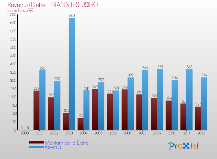 Evolution comparée de la dette et des revenus pour la commune de BIANS-LES-USIERS de 2000 à 2012 Comparaison de la dette et des revenus pour BIANS-LES-USIERS de 2000 à 2012