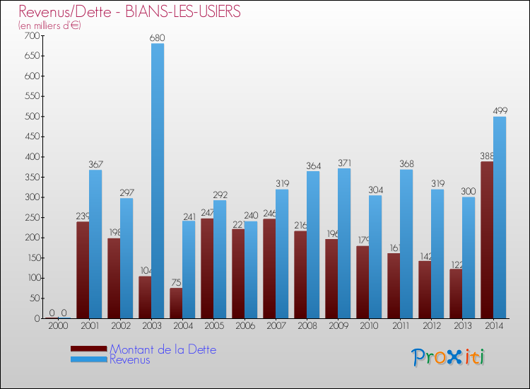 Evolution comparée de la dette et des revenus pour la commune de BIANS-LES-USIERS de 2000 à 2014 Comparaison de la dette et des revenus pour BIANS-LES-USIERS de 2000 à 2014