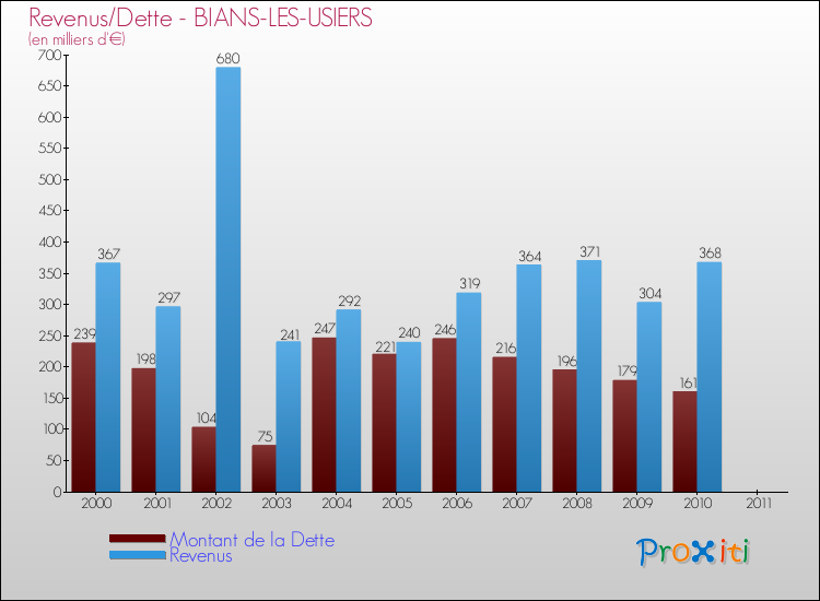 Evolution comparée de la dette et des revenus pour la commune de BIANS-LES-USIERS de 2000 à 2011 Comparaison de la dette et des revenus pour BIANS-LES-USIERS de 2000 à 2011