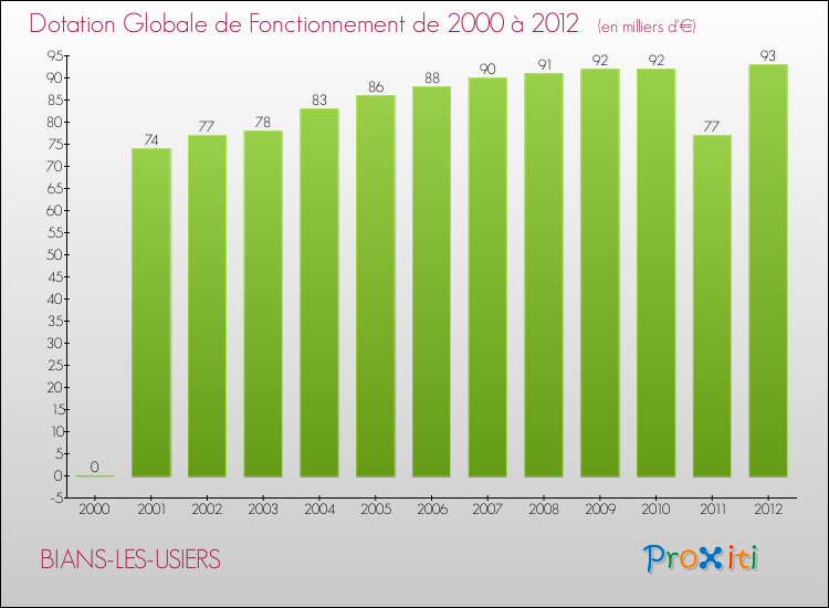 Evolution du montant de la Dotation Globale de Fonctionnement pour la commune de BIANS-LES-USIERS de 2000 à 2012 Evolution du montant de la Dotation Globale de Fonctionnement pour BIANS-LES-USIERS de 2000 à 2012