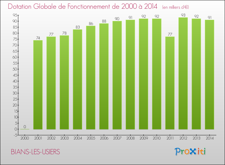 Evolution du montant de la Dotation Globale de Fonctionnement pour la commune de BIANS-LES-USIERS de 2000 à 2014 Evolution du montant de la Dotation Globale de Fonctionnement pour BIANS-LES-USIERS de 2000 à 2014