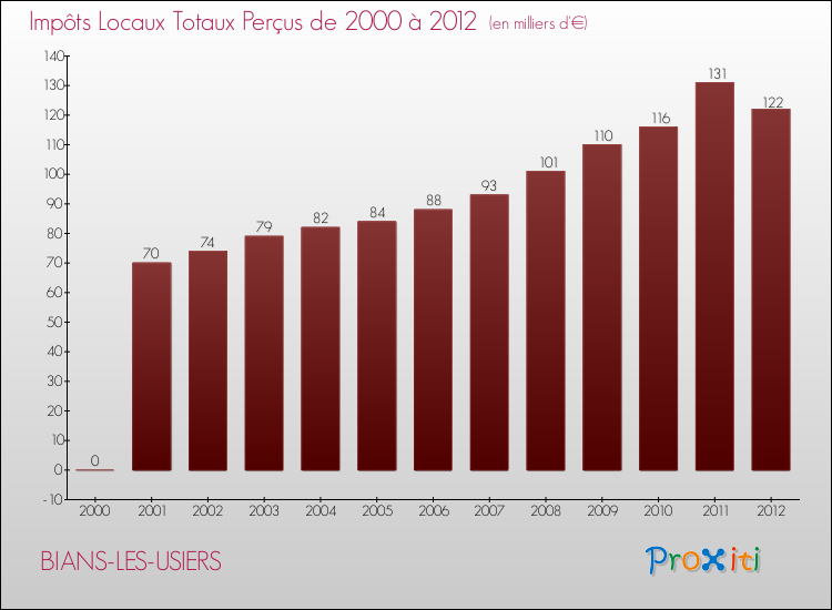 Evolution des Impôts Locaux pour la commune de BIANS-LES-USIERS de 2000 à 2012 Evolution des Impôts Locaux pour BIANS-LES-USIERS de 2000 à 2012