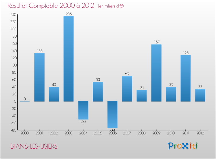 Evolution du résultat comptable pour la commune de BIANS-LES-USIERS de 2000 à 2012 Evolution du résultat comptable pour BIANS-LES-USIERS de 2000 à 2012