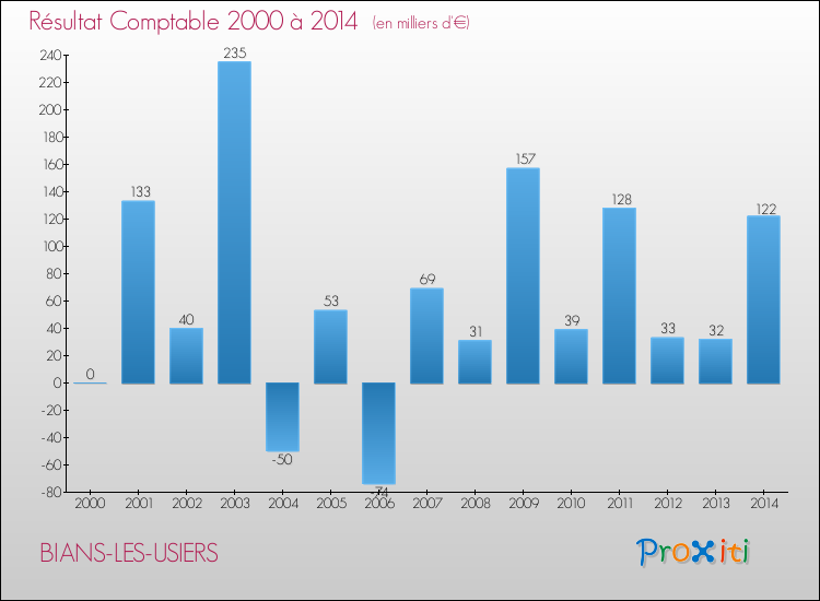 Evolution du résultat comptable pour la commune de BIANS-LES-USIERS de 2000 à 2014 Evolution du résultat comptable pour BIANS-LES-USIERS de 2000 à 2014