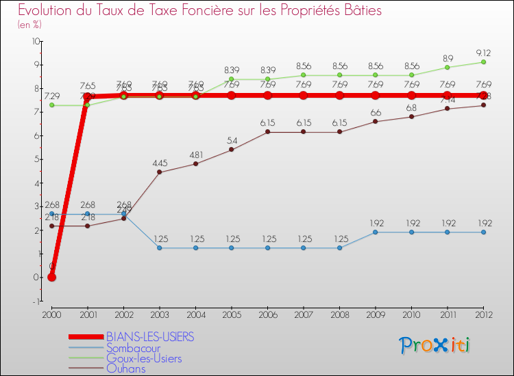 Evolution du taux de la taxe foncière sur le bati pour BIANS-LES-USIERS et les communes proches de 2000 à 2012 Comparaison des taux de taxe foncière sur le bati pour BIANS-LES-USIERS et les communes voisines de 2000 à 2012