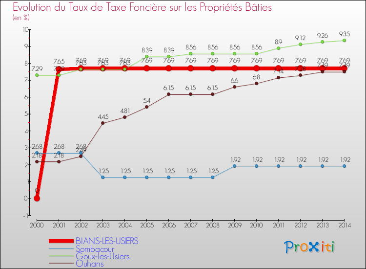 Evolution du taux de la taxe foncière sur le bati pour BIANS-LES-USIERS et les communes proches de 2000 à 2014 Comparaison des taux de taxe foncière sur le bati pour BIANS-LES-USIERS et les communes voisines de 2000 à 2014