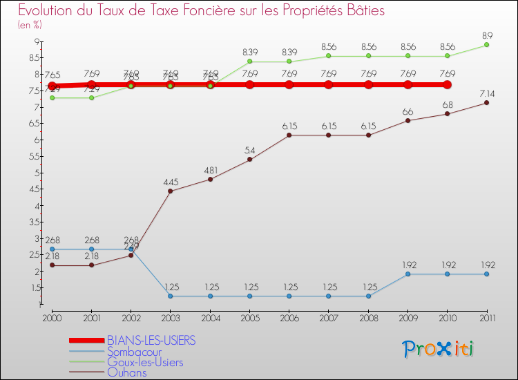 Evolution du taux de la taxe foncière sur le bati pour BIANS-LES-USIERS et les communes proches Comparaison des taux de taxe foncière sur le bati pour BIANS-LES-USIERS et les communes voisines