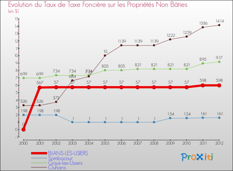 Evolution du taux de la taxe foncière sur les immeubles et terrains non batis pour BIANS-LES-USIERS et les communes proches de 2000 à 2012 Comparaison des taux de la taxe foncière sur les immeubles et terrains non batis pour BIANS-LES-USIERS et les communes voisines de 2000 à 2012