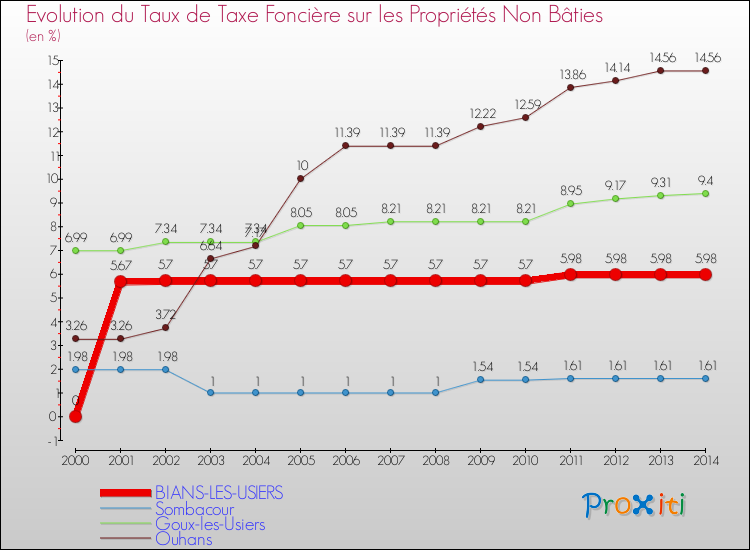Evolution du taux de la taxe foncière sur les immeubles et terrains non batis pour BIANS-LES-USIERS et les communes proches de 2000 à 2014 Comparaison des taux de la taxe foncière sur les immeubles et terrains non batis pour BIANS-LES-USIERS et les communes voisines de 2000 à 2014