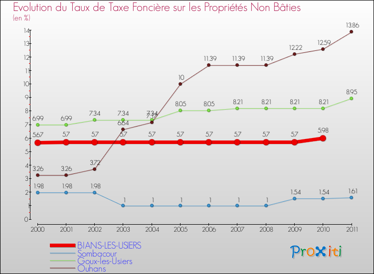 Evolution du taux de la taxe foncière sur les immeubles et terrains non batis pour BIANS-LES-USIERS et les communes proches Comparaison des taux de la taxe foncière sur les immeubles et terrains non batis pour BIANS-LES-USIERS et les communes voisines