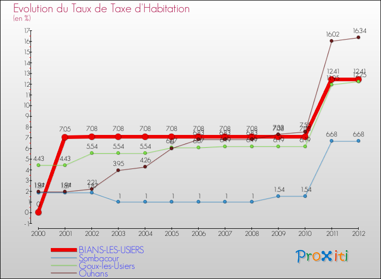 Evolution du taux de la taxe d'habitation pour BIANS-LES-USIERS et les communes proches Comparaison des taux de la taxe d'habitation pour BIANS-LES-USIERS et les communes voisines