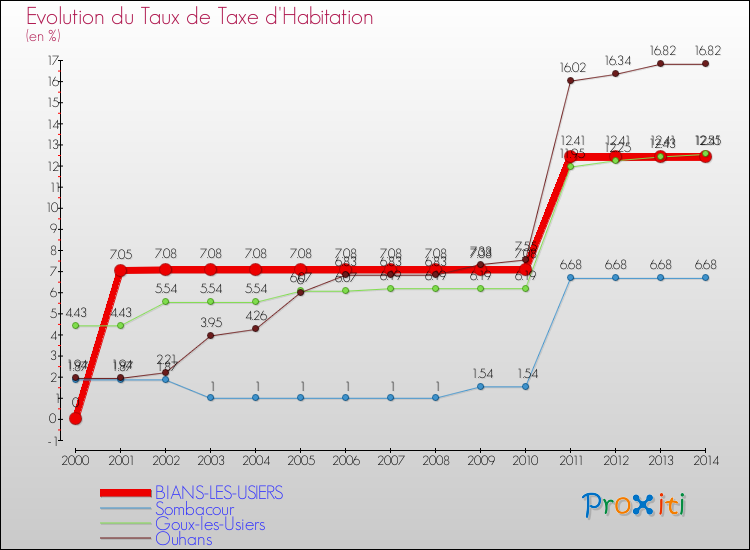 Evolution du taux de la taxe d'habitation pour BIANS-LES-USIERS et les communes proches de 2000 à 2014 Comparaison des taux de la taxe d'habitation pour BIANS-LES-USIERS et les communes voisines de 2000 à 2014