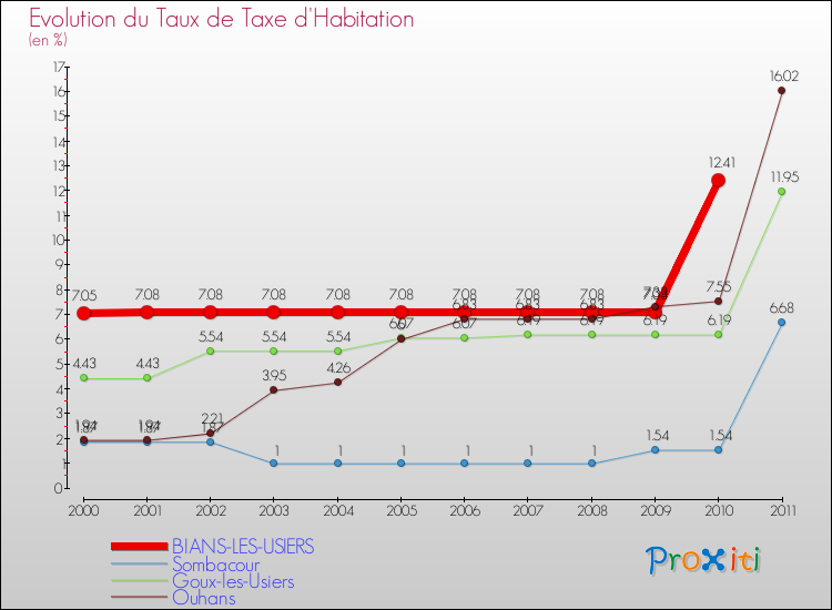 Evolution du taux de la taxe d'habitation pour BIANS-LES-USIERS et les communes proches Comparaison des taux de la taxe d'habitation pour BIANS-LES-USIERS et les communes voisines